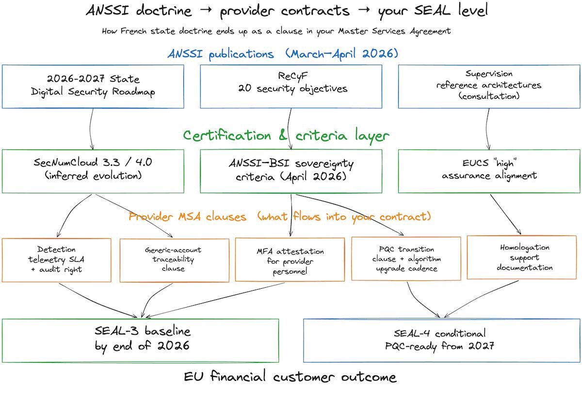 Flow diagram showing how ANSSI state doctrine propagates into financial cloud contracts: the 2026-2027 roadmap plus ReCyF plus supervision doctrine feed into SecNumCloud 3.3 or 4.0 and the ANSSI-BSI sovereignty criteria, which in turn shape provider MSA clauses, which in turn determine the SEAL level an EU financial customer can claim.