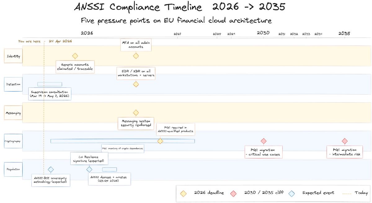 Gantt-style timeline showing the 2026-2030 sequence of ANSSI deadlines: generic accounts June 2026, MFA and EDR/XDR and messaging December 2026, Loi Résilience signature July 2026 and ANSSI decrees Q3-Q4 2026, PQC qualification requirement 2027, PQC critical migration deadline 2030, PQC intermediate migration deadline 2035. Lanes grouped by theme: Identity, Detection, Messaging, Cryptography, Regulation.