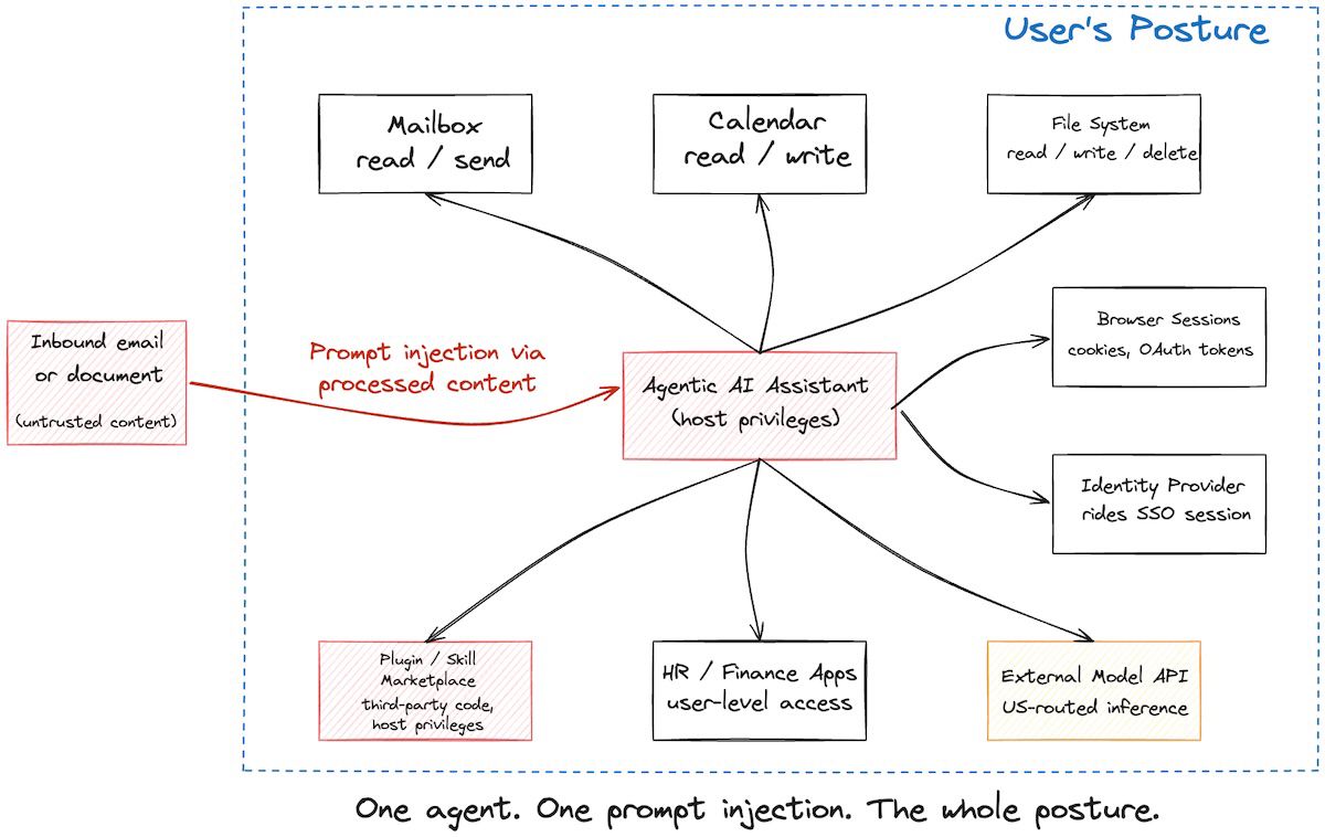 Conceptual diagram showing an agentic AI assistant on a knowledge worker&rsquo;s laptop with arrows reaching into mailbox, calendar, file system, browser sessions, identity provider tokens, internal HR and finance apps, plugin marketplace, and an external model API. The visual makes the privilege blast radius obvious: one prompt injection touches everything the user can touch.