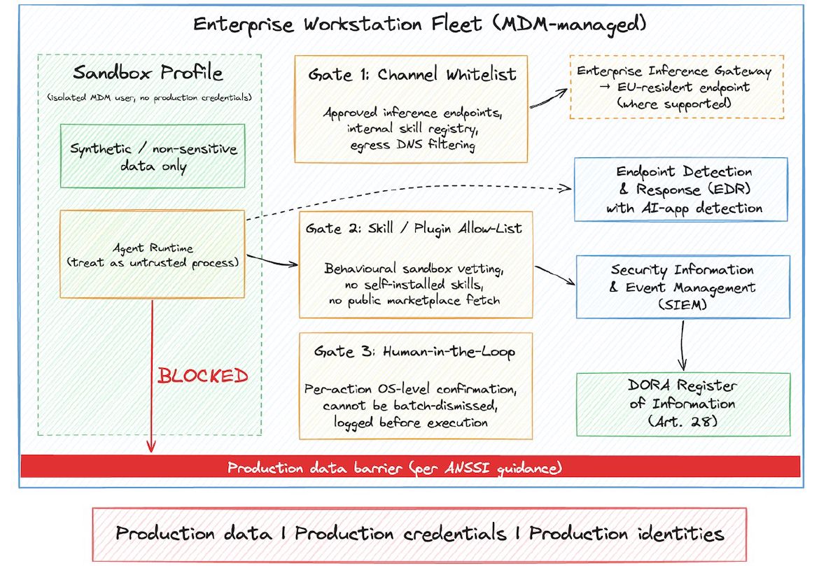 Architecture diagram showing the agentic-assistant hardening pattern. A knowledge worker laptop hosts the agent in an isolated sandbox (no network access to production data, MDM-enforced separate user profile). Three control layers gate any action that leaves the sandbox: (1) channel whitelist for outbound destinations, (2) skill/plugin allow-list verified against an internal registry, (3) human-in-the-loop confirmation for any side-effect action. Endpoint Detection and Response (EDR) tooling with AI-application detection observes the runtime. A Security Information and Event Management (SIEM) system ingests audit events. The model API call routes through an enterprise-managed inference gateway with EU residency where supported.