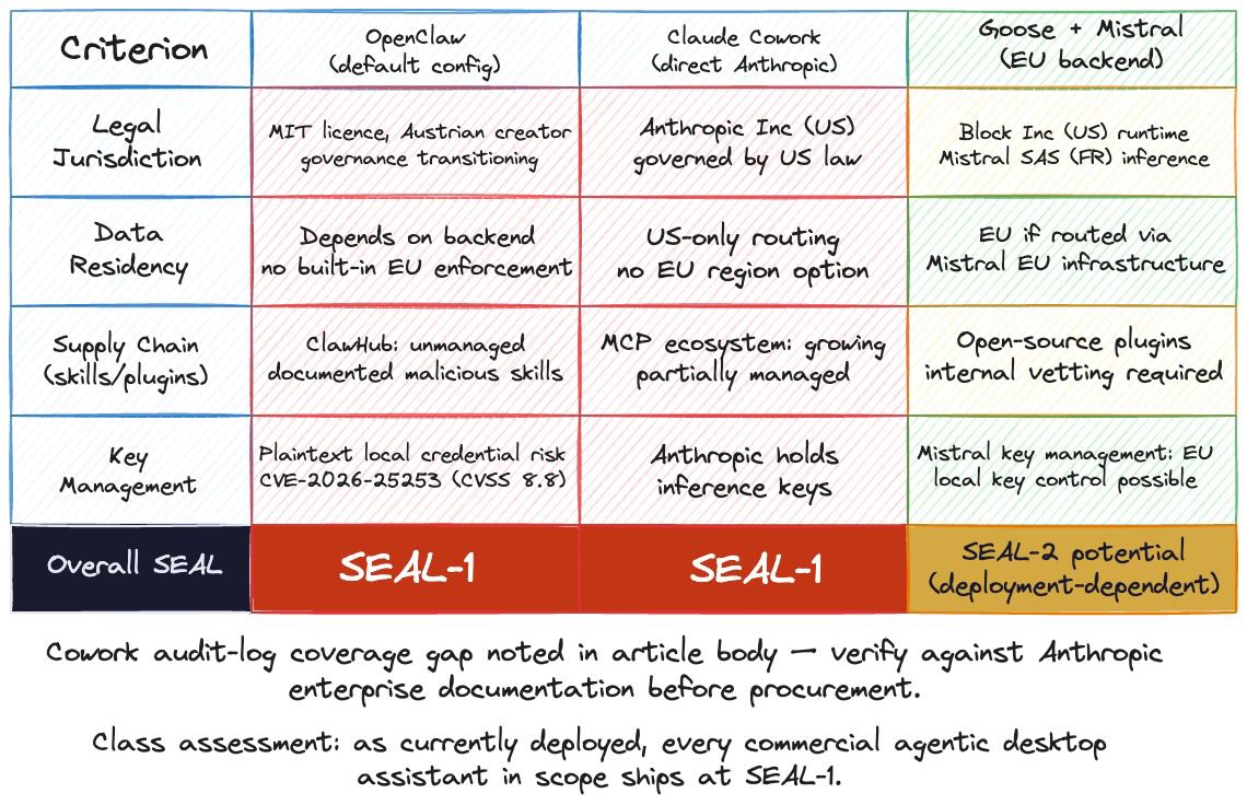 SEAL comparison matrix showing three columns (OpenClaw, Claude Cowork, Goose plus Mistral) and four rows (legal jurisdiction, data residency, supply chain, key management). Each cell summarises the assessment with the resulting SEAL band. OpenClaw and Claude Cowork score SEAL-1 across the board. Goose plus Mistral on EU infrastructure reaches SEAL-2 potential subject to engineering integration.