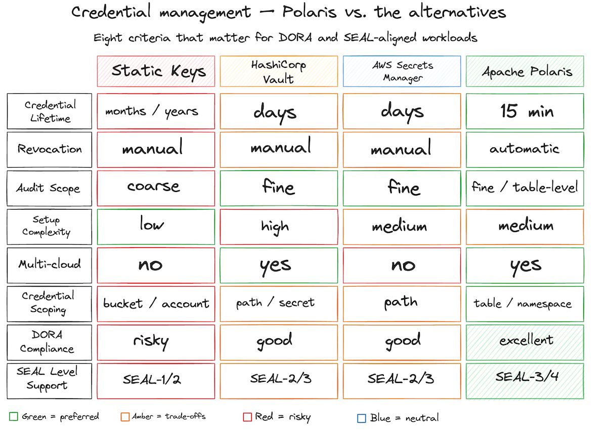 Comparison matrix showing Polaris vs. Static Keys, Vault, and Secrets Manager across 7 criteria: credential lifetime (Polaris: 15 minutes), revocation (automatic), audit scope (fine/table-level), setup complexity (medium), multi-cloud (yes), DORA compliance (excellent), SEAL level (3-4).