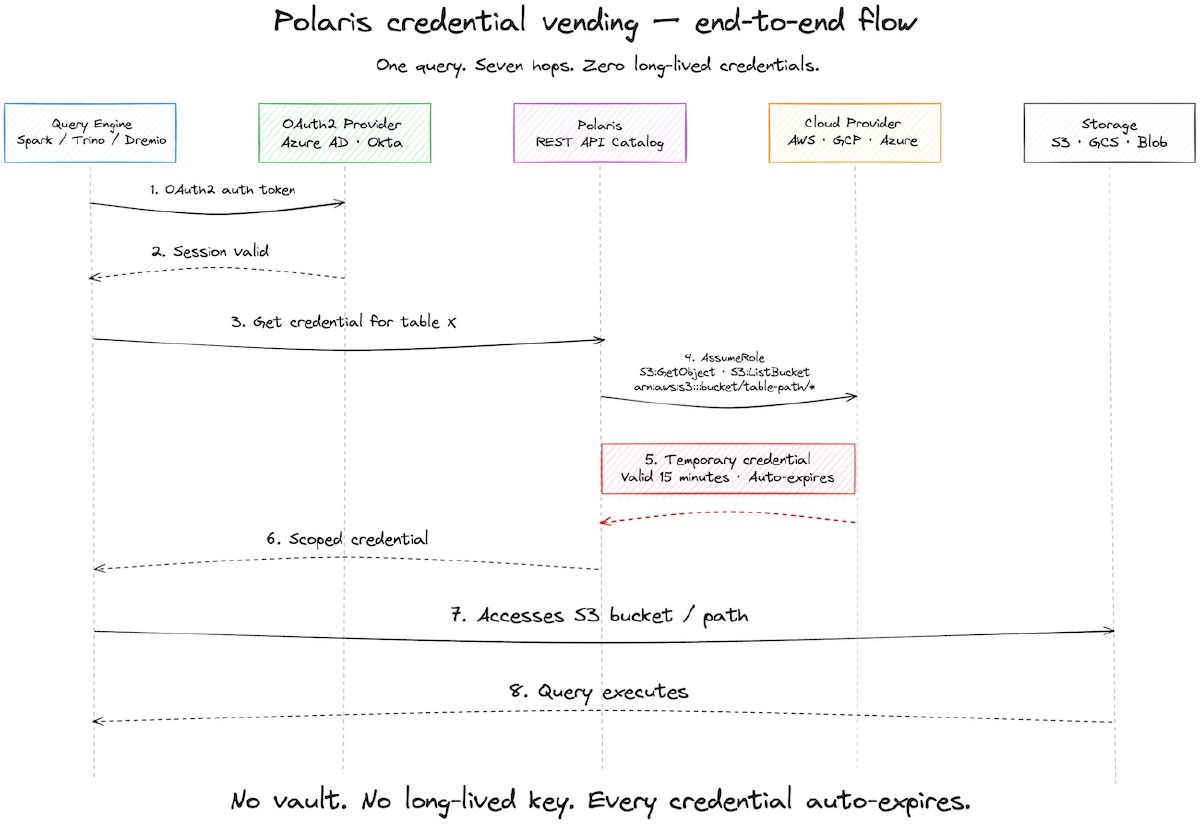 Sequence diagram showing Polaris credential vending workflow: query engine authenticates to OAuth2, requests credential from Polaris, which calls cloud provider to assume a role and returns a 15-minute scoped credential.