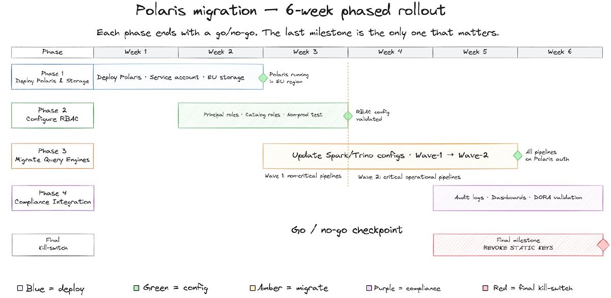 Gantt-style timeline showing 6-week Polaris migration: Phase 1 (Deploy Polaris, weeks 0-2), Phase 2 (Configure RBAC, weeks 1.7-2.7), Phase 3 (Migrate query engines, weeks 2.6-4.8), Phase 4 (Compliance integration, weeks 4.7-6). Final milestone at week 6: Revoke static keys.