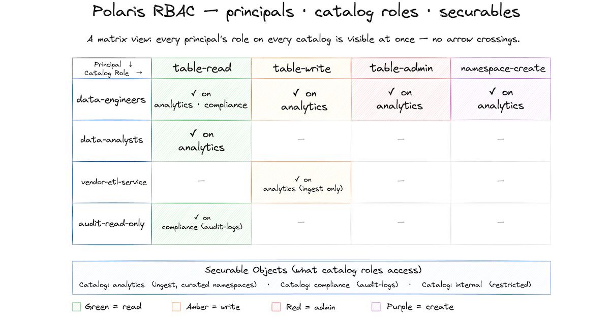 Hierarchy diagram showing Polaris RBAC structure: principal roles (data-engineers, data-analysts, vendors, audit-read-only) assigned to catalog roles (table-read, table-write, table-admin) which grant access to securable objects (catalogs, namespaces, tables).