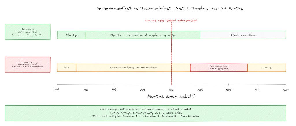 Gantt-style timeline comparing two 24-month migration scenarios. Scenario A (Governance-first, green): Months 0-3 planning phase (strategic, light green bar), months 3-15 migration phase (standard cost), months 15-24 stable operation with no remediation (flat cost line). Scenario B (Technical-first, red): Months 0-2 planning phase (lower upfront cost), months 2-14 migration phase (standard cost), months 14-20 unplanned remediation phase (cost line spikes in red, 2-4x multiplier), months 20-24 catch-up. &ldquo;You are here&rdquo; marker at month 12. Cumulative cost curves show Scenario A maintaining baseline cost trajectory while Scenario B shows dramatic spike during remediation months 14-20.