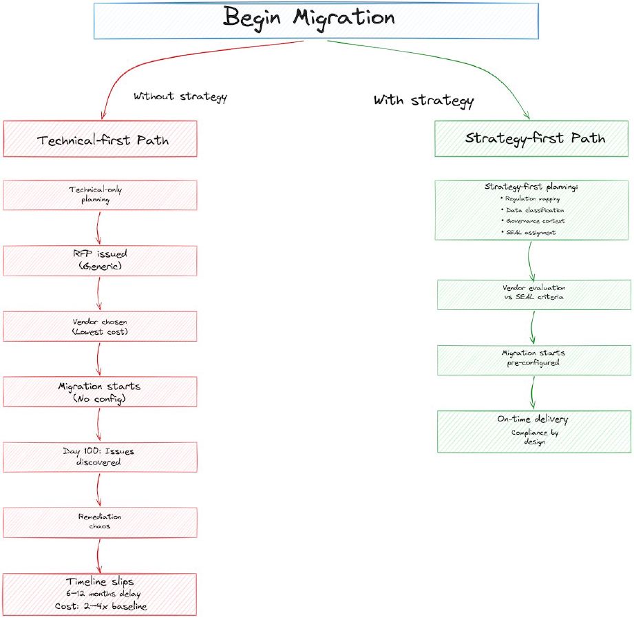Flowchart comparing two migration paths: governance-first (green, successful outcome with on-time delivery and baseline cost) versus technical-first (red, problematic outcome with 6-12 month delays and 2-4x cost spike). The diagram shows decision point at planning stage, with governance-first path flowing through regulation mapping, data classification, governance context, and vendor evaluation against SEAL criteria, versus technical-first path flowing through RFP, vendor selection, migration launch, and compliance discovery at day 100 triggering remediation chaos.