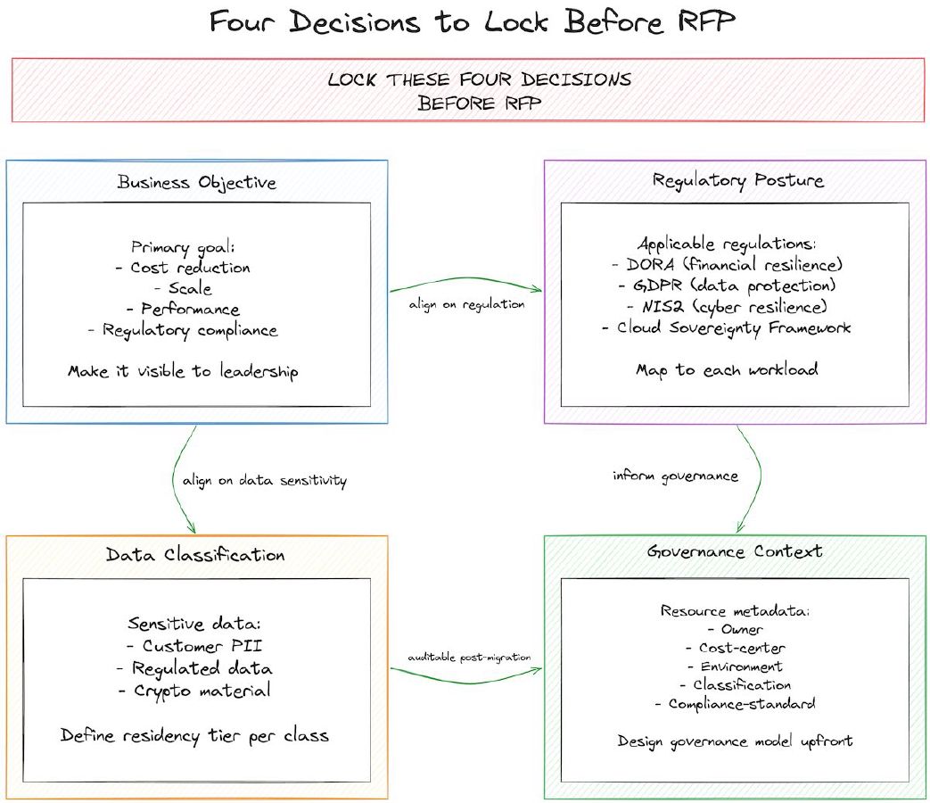 2×2 decision matrix with four cells: Business Objective (top-left, blue, showing cost reduction and scale as examples), Regulatory Posture (top-right, blue, showing DORA, GDPR, NIS2, Cloud Sovereignty Framework), Data Classification (bottom-left, blue, showing sensitive data and commodity data categories), and Governance Context (bottom-right, blue, showing metadata model with owner, cost-center, environment, classification, and compliance-standard tags). Central arrow indicates all four decisions must align before RFP.