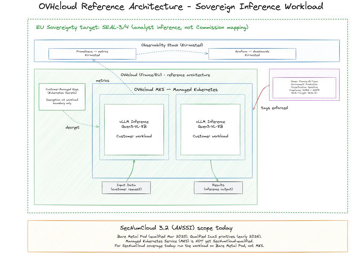Multi-layer architecture diagram showing OVHcloud infrastructure (green-bounded EU sovereignty zone) with MKS Kubernetes cluster, two NVIDIA L40S GPU nodes running vLLM workload pods, customer-managed Kubernetes Secrets for key management, EU-resident Prometheus and Grafana observability stack, and governance context metadata (owner, cost-center, environment, classification, SEAL-target) applied to each resource. Dashed EU boundary line contains all data flows. Labels indicate SEAL-3+ compliance, customer-controlled encryption keys, EU-only residency, and observability within EU jurisdiction.