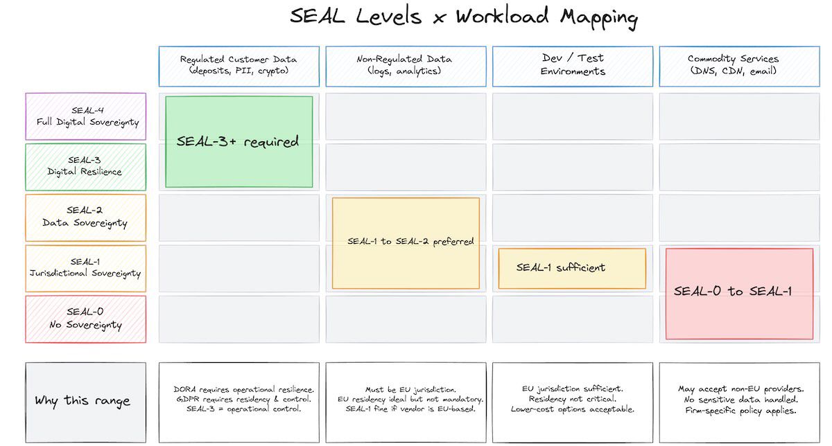 Vertical SEAL level mapping diagram showing four workload types (Regulated Customer Data, Non-Regulated Data, Development/Test, Commodity Services) mapped across SEAL levels 0-4. Regulated customer data spans SEAL-3 and above (green, required for DORA and GDPR). Non-regulated data spans SEAL-1 to SEAL-2 (blue-amber gradient). Development/test environments at SEAL-1 (blue). Commodity services at SEAL-0 to SEAL-1 (amber-red gradient, depending on risk tolerance). Each workload includes rationale labels explaining regulatory and operational drivers.
