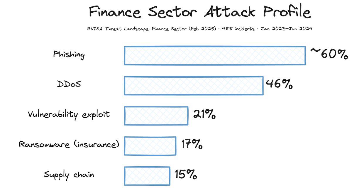 Horizontal bar chart showing EU financial services attack types by frequency: phishing at approximately 60%, DDoS at 46%, vulnerability exploitation at approximately 21%, ransomware at 17% for insurance sub-sector, and supply chain attacks at 15%.