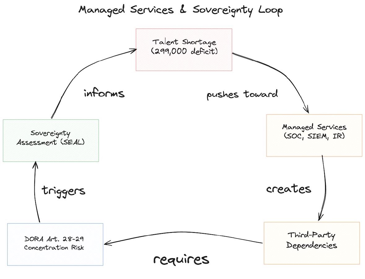 Circular flowchart showing the managed services sovereignty loop: talent shortage (299,000 deficit) pushes organisations toward managed services (SOC, SIEM, incident response), which creates third-party dependencies, triggering DORA Articles 28-29 concentration risk provisions, requiring sovereignty assessment using SEAL levels, which in turn informs managed service selection.