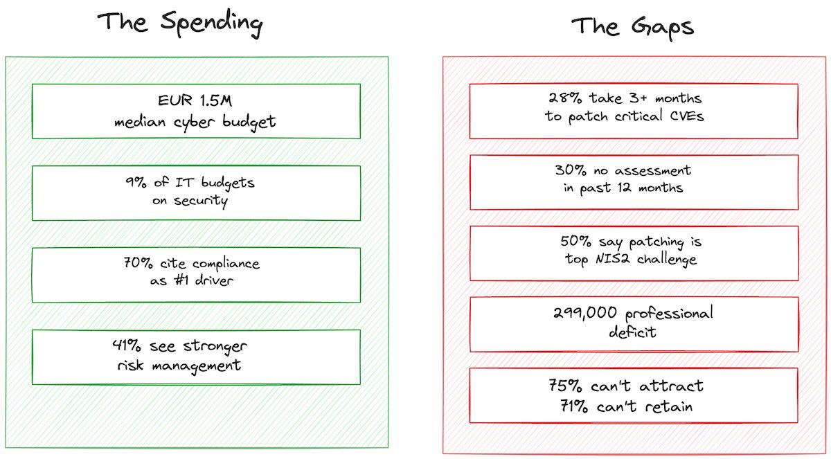 Two-column comparison showing EU cybersecurity spending metrics (EUR 1.5M median budget, 9% of IT, 70% compliance-driven) alongside persistent gaps (28% slow to patch, 30% no recent assessment, 299,000 professional deficit).