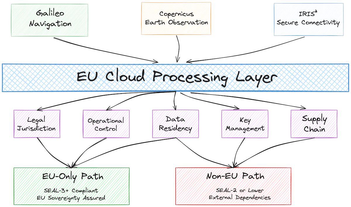 Space-to-cloud dependency map showing Galileo, Copernicus, and IRIS² infrastructure flowing into cloud processing layers. Five architecture-relevant assessment dimensions (legal jurisdiction, operational control, data residency, key management, and supply chain) are applied to each dependency. These are the subset of SEAL-related checks that most directly shape cloud architecture decisions, not the full eight sovereignty objectives of the SEAL framework.