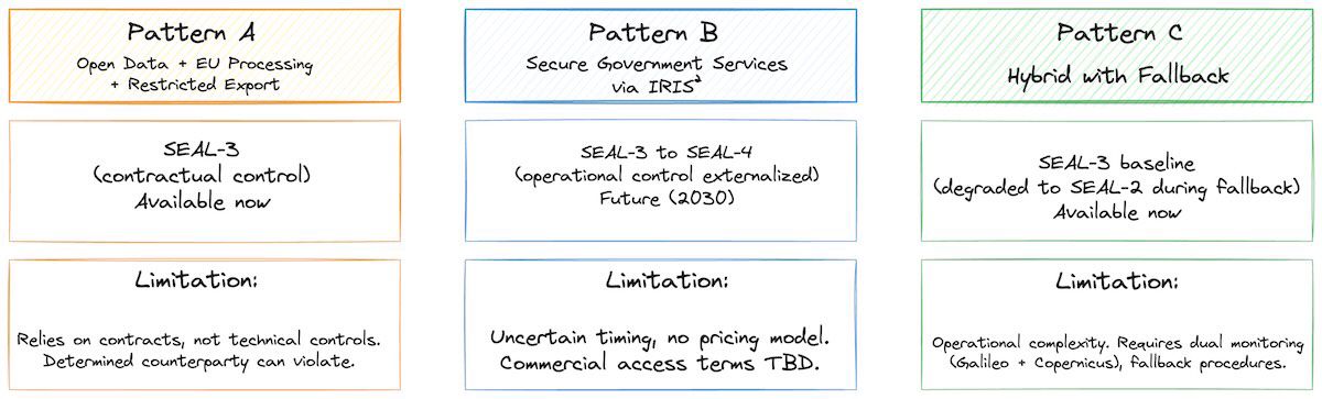 Comparison matrix with three columns (Pattern A: Open Data/EU Processing/Restricted Export; Pattern B: Secure Government Services via IRIS²; Pattern C: Hybrid with Fallback) and two rows (top row: SEAL level and availability; bottom row: key limitations and trade-offs). Pattern A is color-coded amber (SEAL-2/3 boundary), Pattern B is blue (future SEAL-3/4), Pattern C is green (SEAL-3 baseline). Each cell includes specific text describing characteristics and constraints.