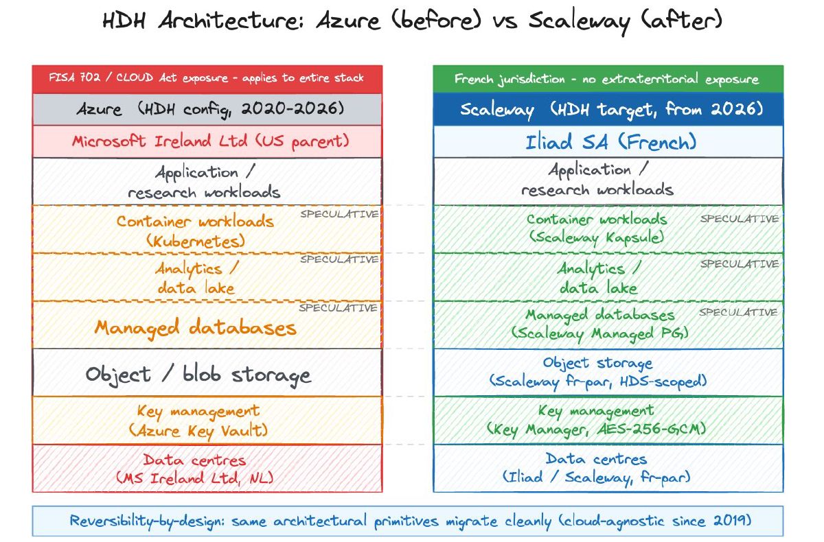 Side-by-side architecture comparison showing the Azure HDH stack with US-parent jurisdictional exposure on the left and the Scaleway target stack with French jurisdiction, HDS-scoped data residency, and customer-held key material on the right.