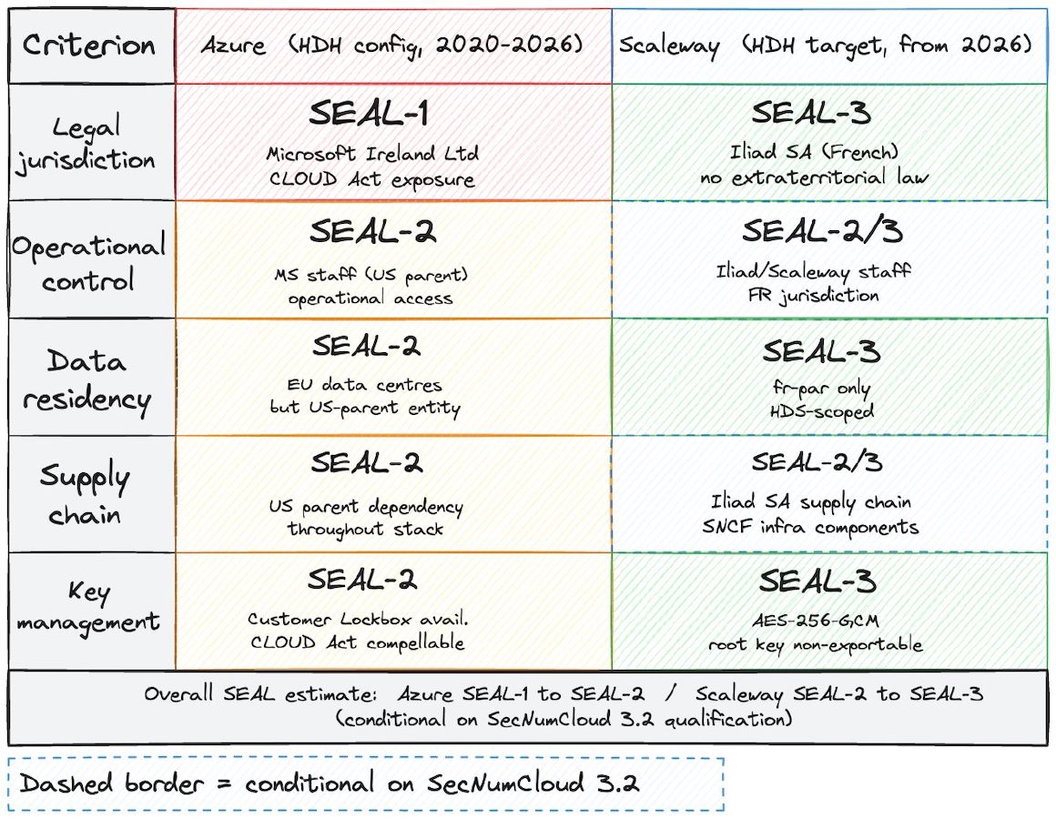 SEAL matrix showing Azure HDH configuration scoring SEAL-1 to SEAL-2 across the five criteria of legal jurisdiction, operational control, data residency, supply chain, and key management, alongside Scaleway HDH configuration targeting SEAL-2 to SEAL-3 conditional on SecNumCloud qualification.