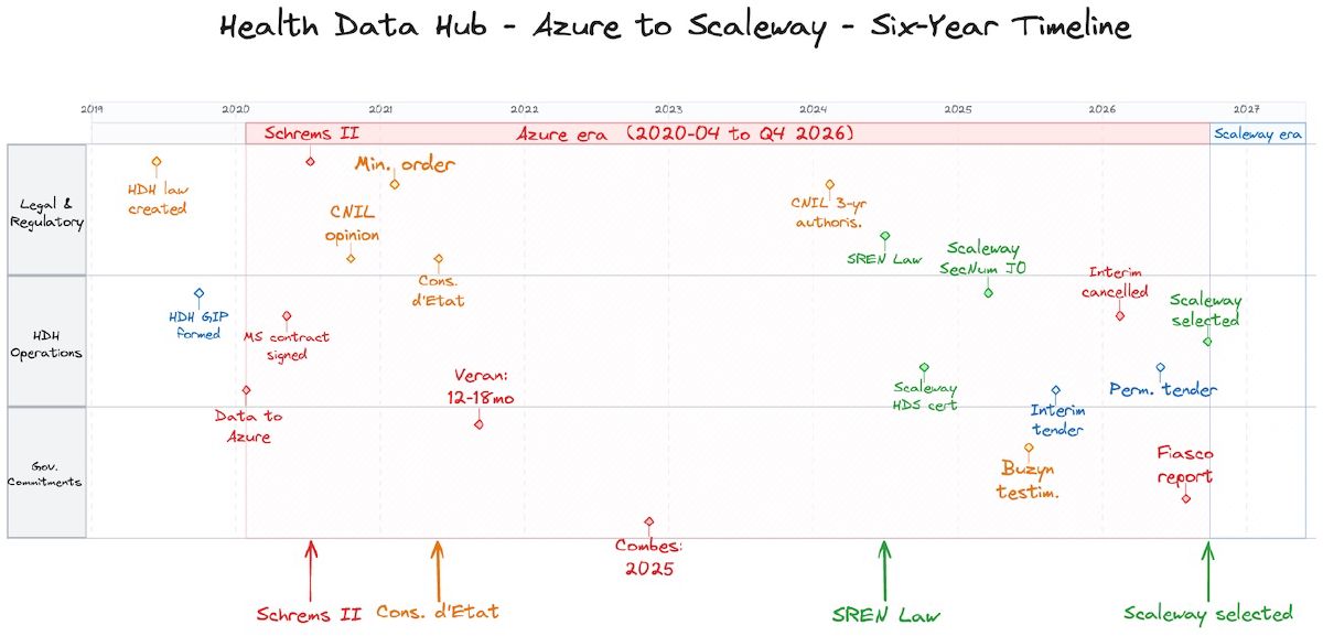 Six-year timeline from the HDH-Azure decision in 2020 through the Scaleway selection in April 2026 and the planned 2026-2027 cut-over, annotated with the Conseil d&rsquo;État ruling, CNIL position, SREN law, and successive ministerial commitments.