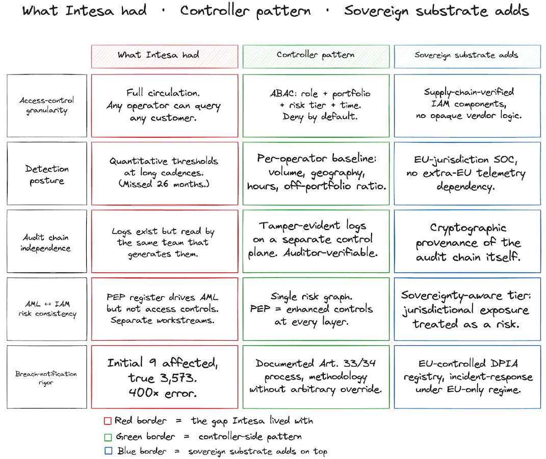 Five architectural controls that would have changed the Intesa breach outcome, mapped against what the bank actually had. Rows cover access-control granularity, detection posture, audit chain independence, risk-tier consistency between AML and IAM, and breach-notification rigor. Each row pairs the failure mode with the controller-side pattern that would have raised the floor, plus what a sovereign substrate adds on top.