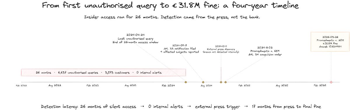 A four-year timeline from the first unauthorised query in February 2022 to the €31.8M fine in March 2026. The 26-month insider access window sits as a red bar across most of the chart, closed only by the dramatic external-disclosure moment of October 2024 press coverage. Milestones mark the last unauthorised query, the Art. 33 notification, the Garante&rsquo;s Art. 34 compulsion order, and the final Provvedimento 208.