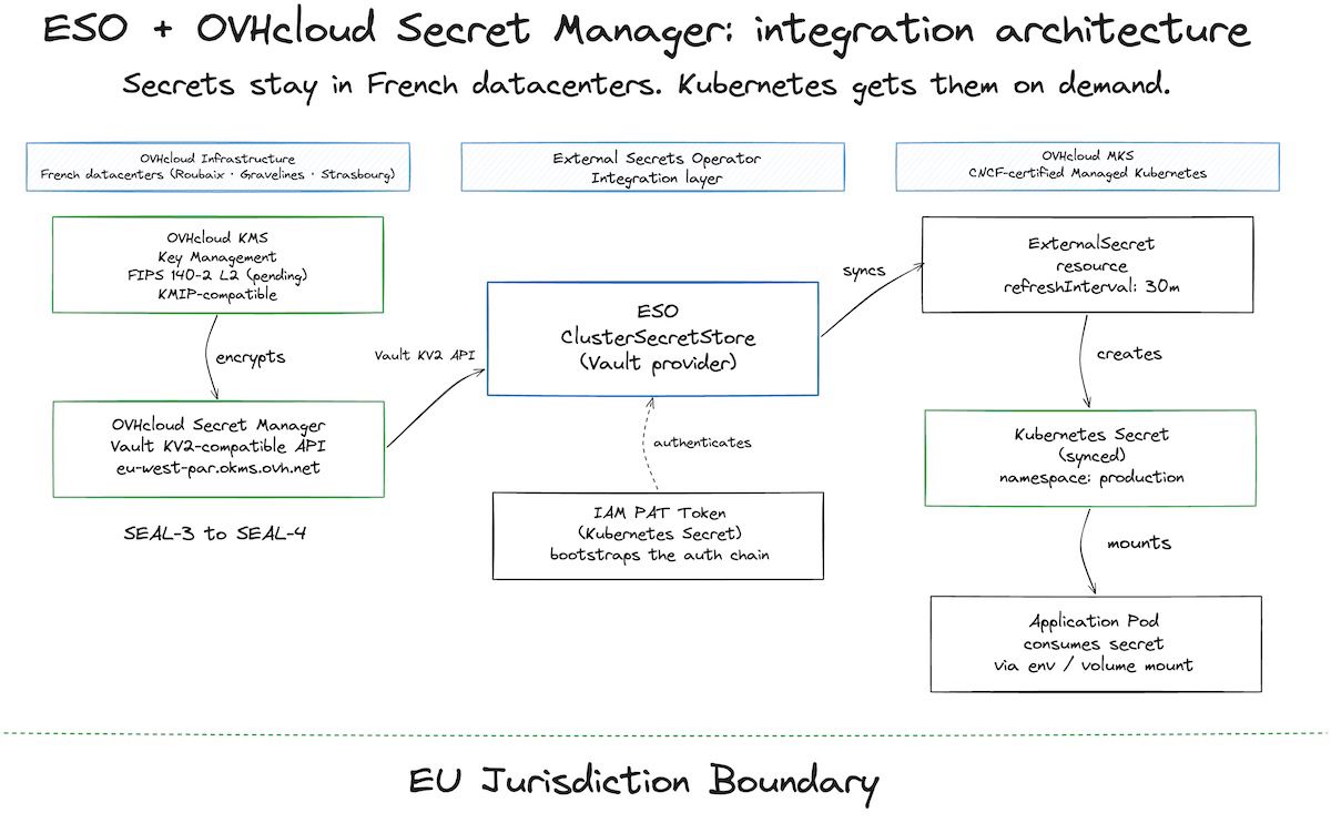 Architecture diagram showing the ESO integration flow: OVHcloud Secret Manager stores secrets encrypted by OVHcloud KMS in French datacenters, ESO&rsquo;s ClusterSecretStore connects via Vault KV2 API using an IAM PAT token, and ExternalSecret resources sync specific secrets into Kubernetes Secrets across namespaces on OVHcloud Managed Kubernetes Service.
