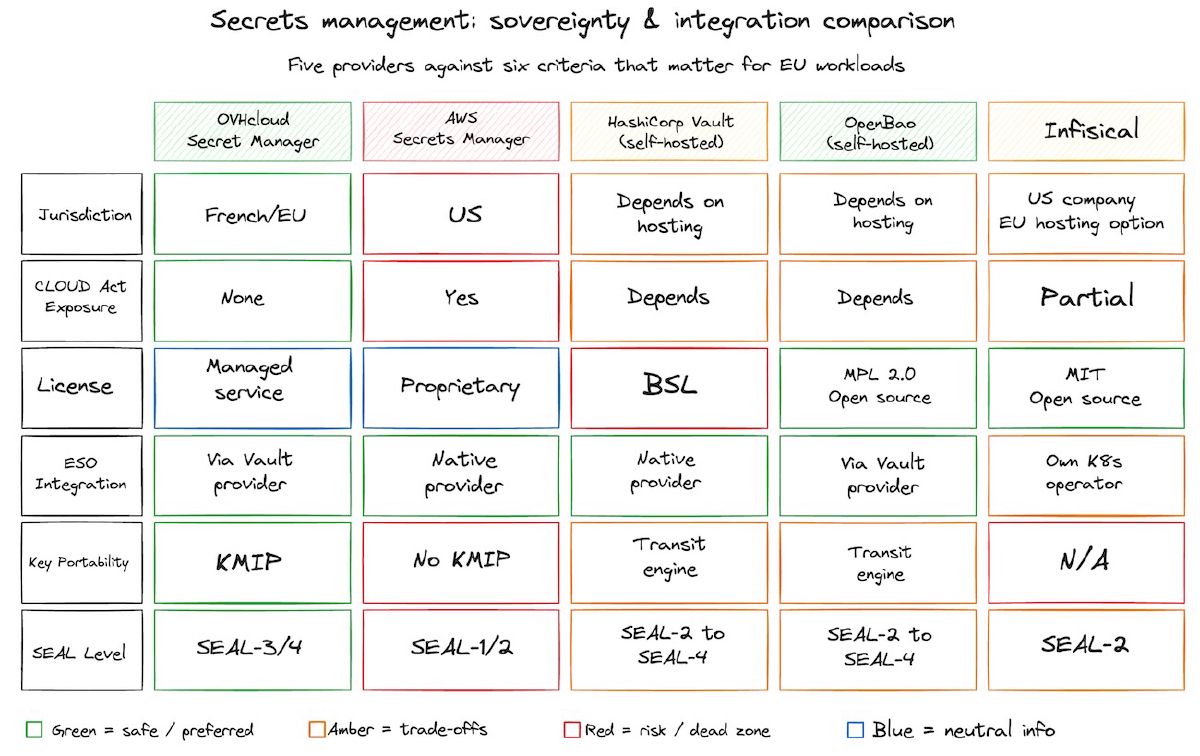 Comparison matrix showing secrets management solutions across five SEAL criteria: OVHcloud Secret Manager (SEAL-3/4, French jurisdiction, no CLOUD Act exposure), AWS Secrets Manager (SEAL-1/2, US jurisdiction, CLOUD Act applies), HashiCorp Vault self-hosted (SEAL-2 to SEAL-4 depending on hosting, BSL license), OpenBao self-hosted (SEAL-2 to SEAL-4, MPL 2.0 open source), and Infisical (SEAL-2, US company with EU hosting option).
