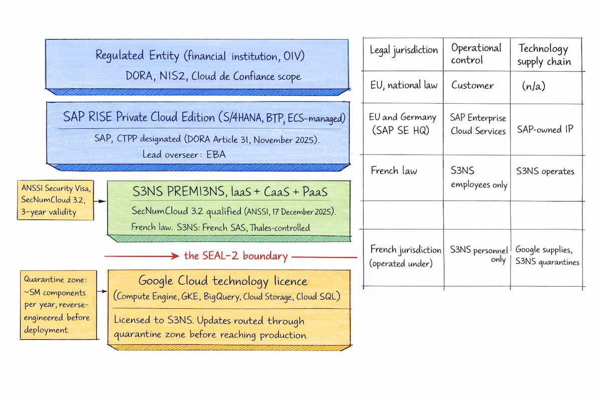 Architecture stack diagram showing SAP RISE Private Cloud Edition layered above the S3NS PREMI3NS substrate, with the Google Cloud technology licence underneath. Three responsibility lanes are annotated across the layers: legal jurisdiction (French law throughout the bottom three layers), operational control (SAP Enterprise Cloud Services for the application, S3NS for the platform), and technology supply chain (Google Cloud licensed components flowing through the S3NS quarantine zone before reaching production). A red diagonal arrow marks the SEAL-2 boundary between the S3NS layer and the underlying Google Cloud technology layer.