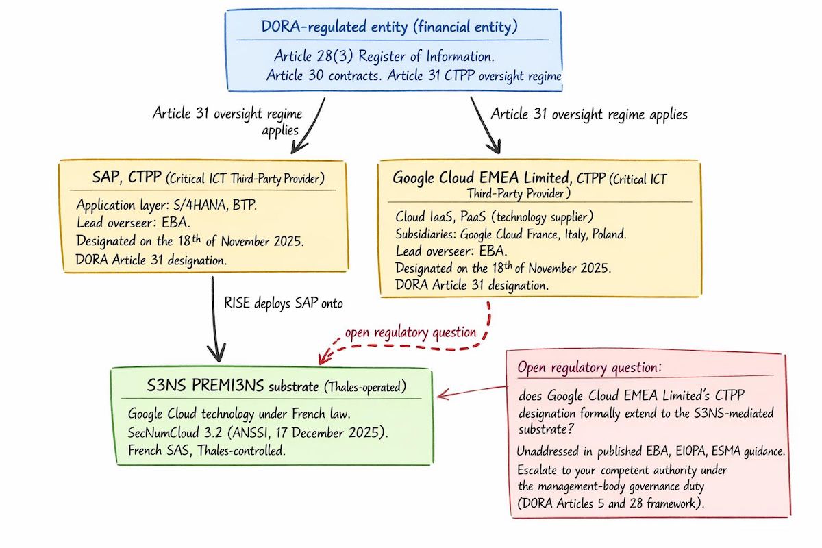 DORA CTPP dependency graph showing the compound exposure for a financial entity running SAP RISE on S3NS. Top node: DORA-regulated entity. Below it, two parallel CTPP nodes feeding into the architecture, both designated by the European Supervisory Authorities on the 18th of November 2025: SAP (CTPP, application layer, lead overseer EBA) and Google Cloud EMEA Limited (CTPP, technology supply layer via S3NS, with subsidiaries Google Cloud France, Italy, Poland; lead overseer EBA). A dashed red line annotated as &ldquo;open regulatory question&rdquo; connects Google Cloud EMEA&rsquo;s CTPP designation to the S3NS-mediated substrate, indicating that whether the designation formally extends is unaddressed in published EBA, EIOPA and ESMA guidance.