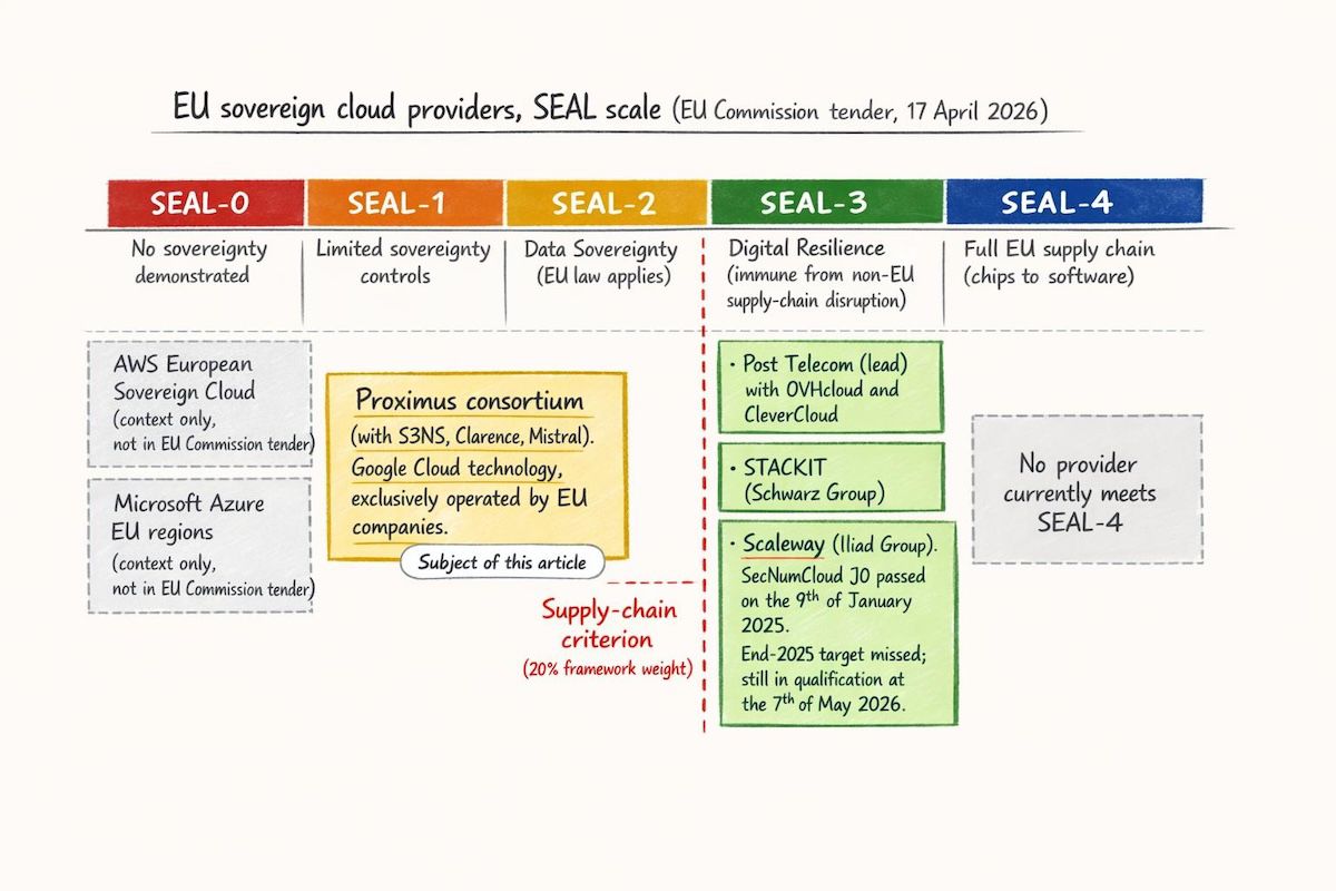 Horizontal SEAL band comparison showing where each EU sovereign cloud provider sits. SEAL-3 (Digital Resilience): the Post Telecom-led partnership with OVHcloud and CleverCloud, STACKIT, Scaleway. SEAL-2 (Data Sovereignty): the Proximus consortium (with S3NS, Clarence and Mistral). SEAL-0 to SEAL-1 (limited or no sovereignty): AWS European Sovereign Cloud and Microsoft Azure are shown for context only, not in the EU Commission tender. A vertical dashed red line marks the SEAL-2 to SEAL-3 boundary, labelled &ldquo;Supply-chain criterion (20% framework weight)&rdquo;.
