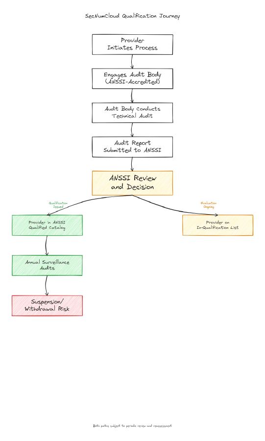 Flowchart showing the SecNumCloud provider qualification process from initial engagement through ANSSI-accredited audit body evaluation, ANSSI review, and final qualification decision, with a branch showing annual surveillance audits for qualified providers.
