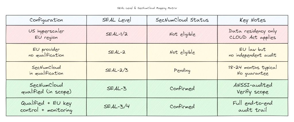 Comparison table mapping cloud provider configurations to SEAL levels and SecNumCloud qualification status, showing the distinction between unqualified, in-qualification, and qualified providers, with detailed notes on scope and dependencies.