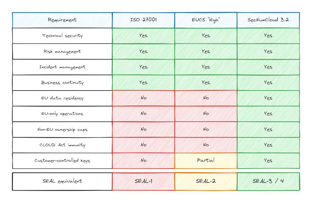 Comparison table showing SecNumCloud 3.2 meets all sovereignty requirements (EU residency, EU operations, ownership caps, jurisdictional immunity, customer keys) that ISO 27001 and EUCS &ldquo;high&rdquo; level do not require, mapping to SEAL-1, SEAL-2, and SEAL-3/4 respectively.