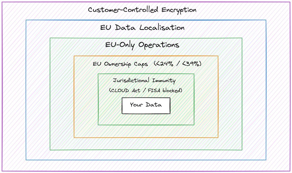 Concentric diagram showing SecNumCloud&rsquo;s five layers of sovereignty protection around customer data: jurisdictional immunity at the core, then EU ownership caps, EU-only operations, EU data localisation, and customer-controlled encryption as the outermost layer.