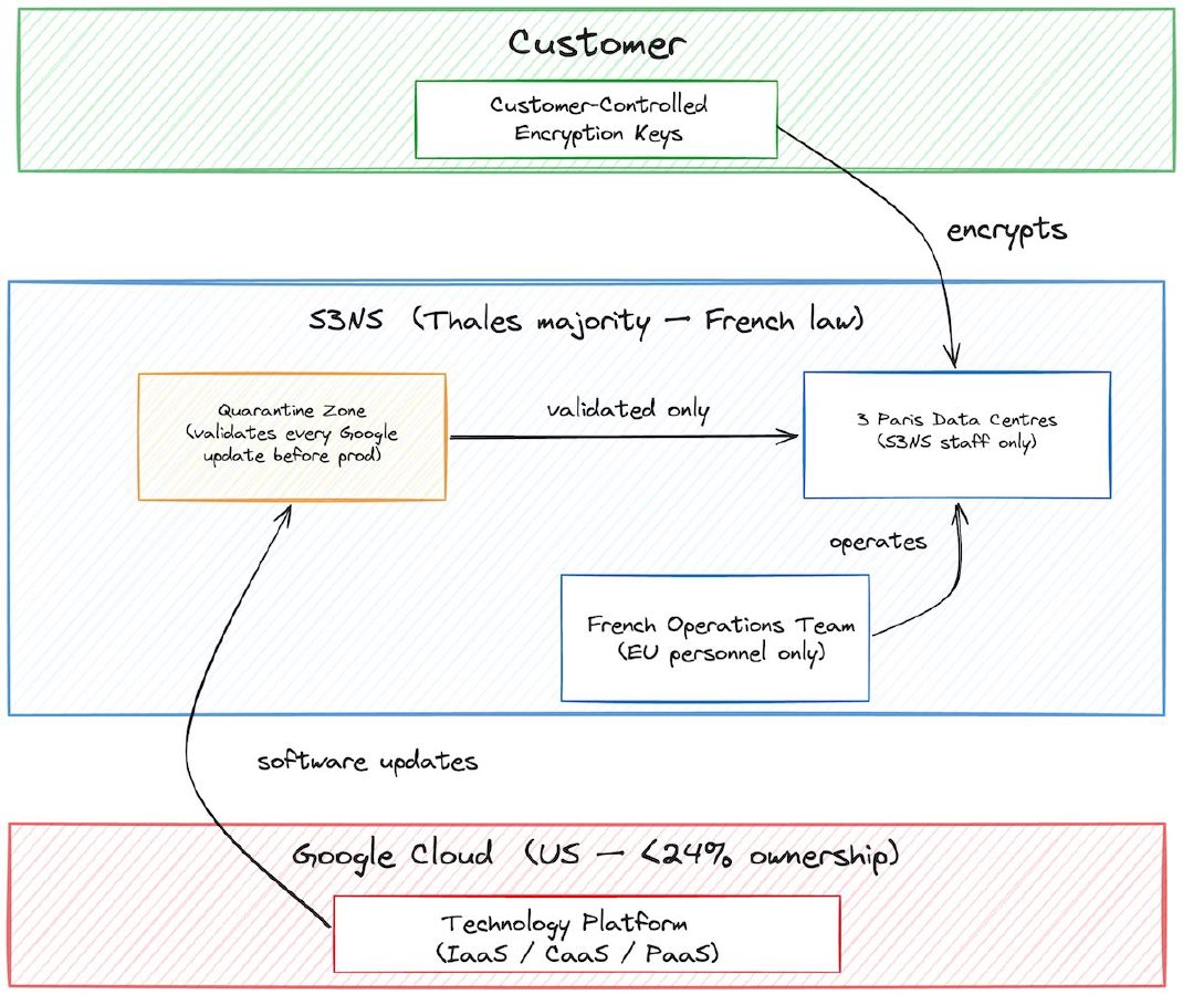 Architecture diagram of the S3NS/PREMI3NS sovereignty model showing three layers: the customer controls encryption keys, S3NS (Thales majority, French law) operates three Paris data centres with EU-only staff and a quarantine zone that validates all Google updates, and Google Cloud (capped at under 24% ownership) provides the underlying technology platform. Google updates must pass through the quarantine zone before reaching production.