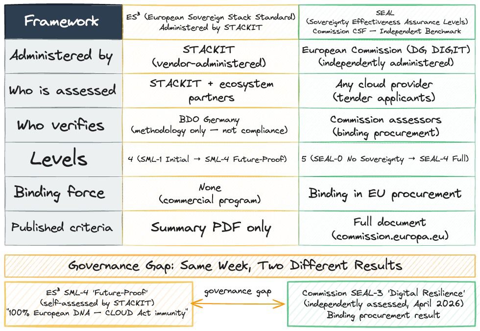 Side-by-side comparison matrix showing ES³ SML levels (Level 1 Initial through Level 4 Future-Proof) aligned against SEAL levels (SEAL-0 through SEAL-4). Each level is color-coded: red for lowest tiers, amber for middle tiers, green for upper tiers. The matrix shows governance body (STACKIT vs European Commission), assessment independence (self-assessed vs externally administered), and binding force (none vs procurement-binding). STACKIT&rsquo;s SEAL-3 result from the Commission is highlighted against ES³&rsquo;s SML-4 top tier to show the gap.
