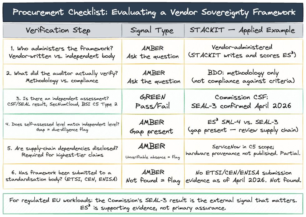 Visual procurement checklist showing six verification steps for evaluating a vendor-presented sovereignty framework. Steps: 1) Identify who administers the framework (vendor vs. independent body); 2) Check what the auditor verified (methodology vs. compliance); 3) Find the independent assessment (Commission CSF, SecNumCloud, BSI C5 Type 2); 4) Compare self-assessed level against independent level; 5) Check supply-chain disclosures against highest claimed tier; 6) Verify framework submission to a standardisation body. Color-coded: green checkmarks for independent signals, amber caution for self-assessment signals.