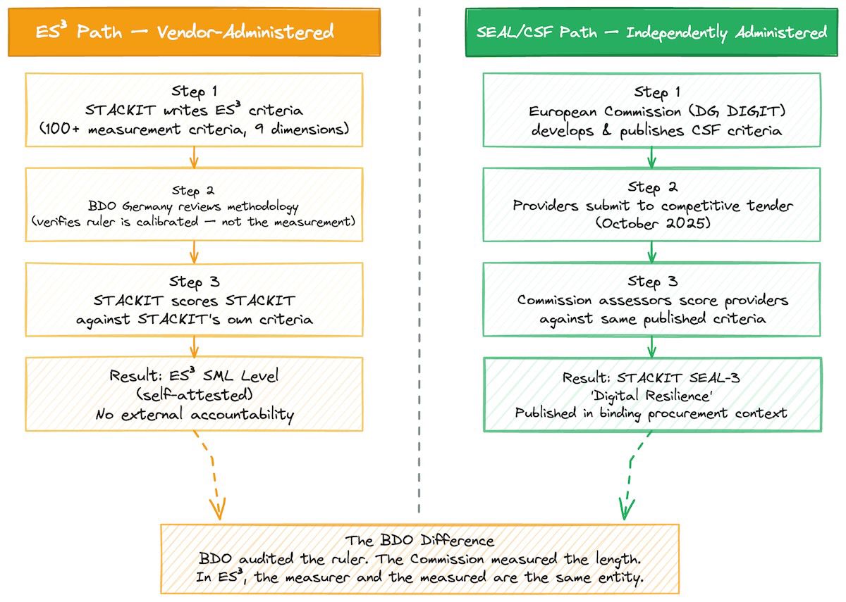 Diagram illustrating the governance gap between self-assessment frameworks (ES³, STACKIT-administered) and independently administered frameworks (SEAL, EU Commission-administered). Left panel shows ES³ flow: STACKIT writes criteria, BDO verifies methodology, STACKIT scores STACKIT. Right panel shows SEAL flow: Commission writes criteria, Commission scores providers, results published in binding procurement context. Color coding: amber for self-assessment path, green for independent assessment path, with the independence gap highlighted in the center.