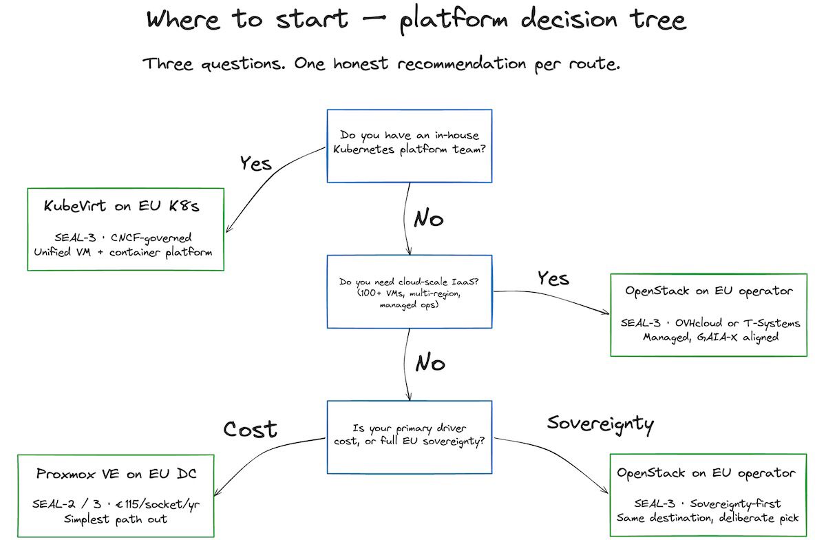 Decision tree for choosing a VMware exit platform. Question 1: in-house Kubernetes team? Yes leads to KubeVirt on EU K8s. Question 2: cloud-scale IaaS needed? Yes leads to OpenStack on an EU operator. Question 3: primary driver cost or sovereignty? Cost leads to Proxmox VE; sovereignty leads back to OpenStack on an EU operator.