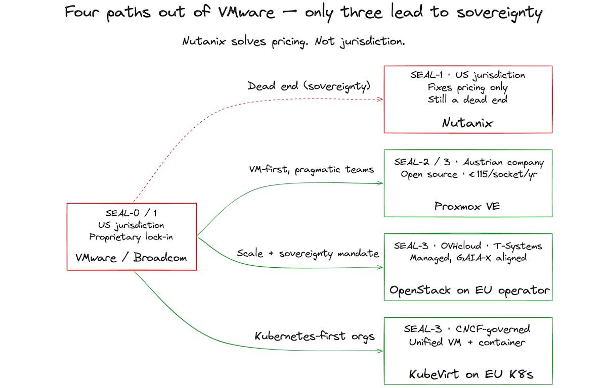 Four migration paths out of VMware: Nutanix (red dashed, marked as sovereignty dead end), Proxmox VE, OpenStack on an EU operator, and KubeVirt on EU-sovereign Kubernetes. Only the latter three lead to genuine EU sovereignty.