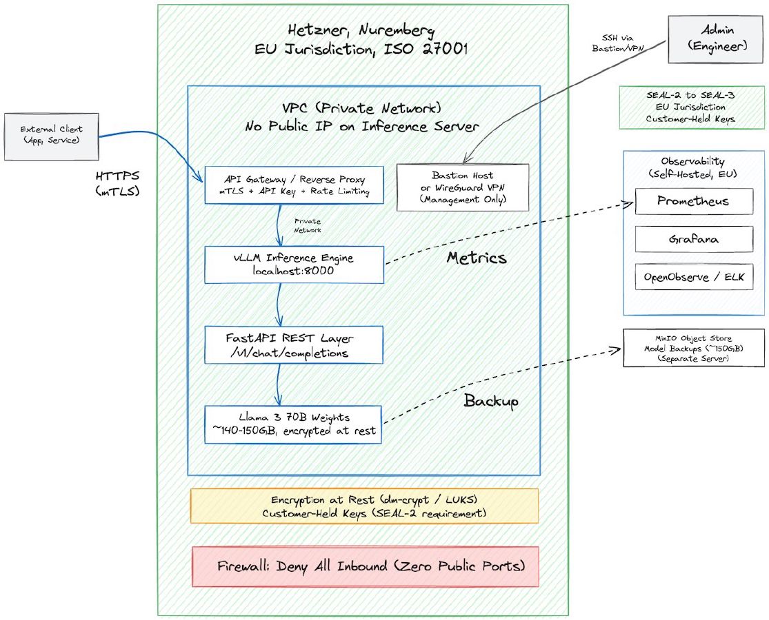Architecture diagram showing a self-hosted AI inference server running inside a VPC on Hetzner bare-metal infrastructure in Nuremberg, Germany. An API gateway at the VPC boundary handles mTLS authentication and forwards requests to the inference server on a private network. Management access uses a bastion host or WireGuard tunnel. Encryption at rest (dm-crypt/LUKS) protects model weights and data. Open-source Llama 3 70B model runs locally with zero API costs. Internal Prometheus monitoring and backups shown as non-critical path. Diagram emphasizes no public IP on the inference server, customer-held encryption keys, and SEAL-2 to SEAL-3 sovereignty classification.